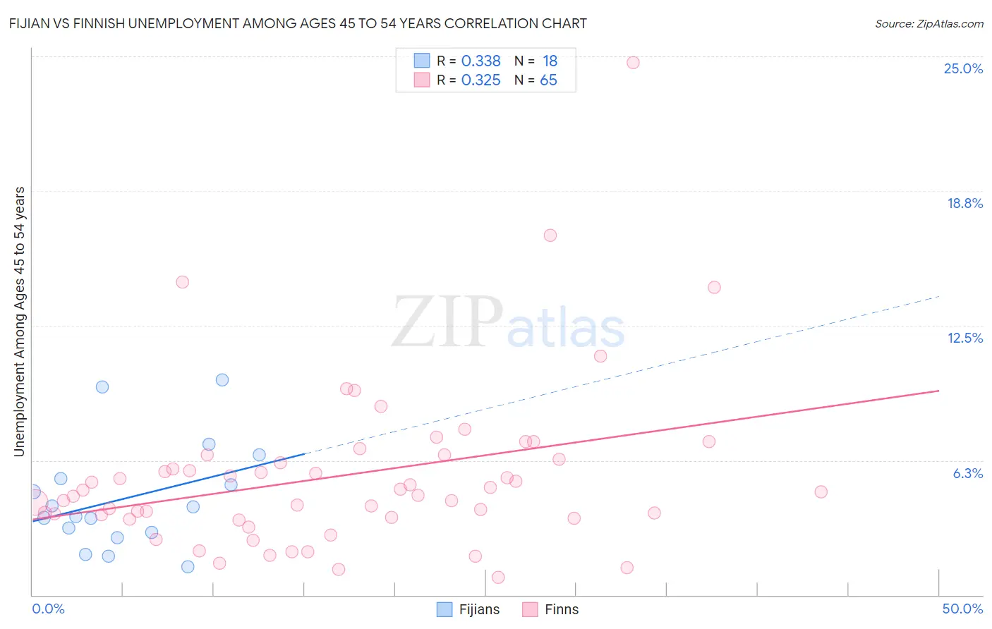 Fijian vs Finnish Unemployment Among Ages 45 to 54 years