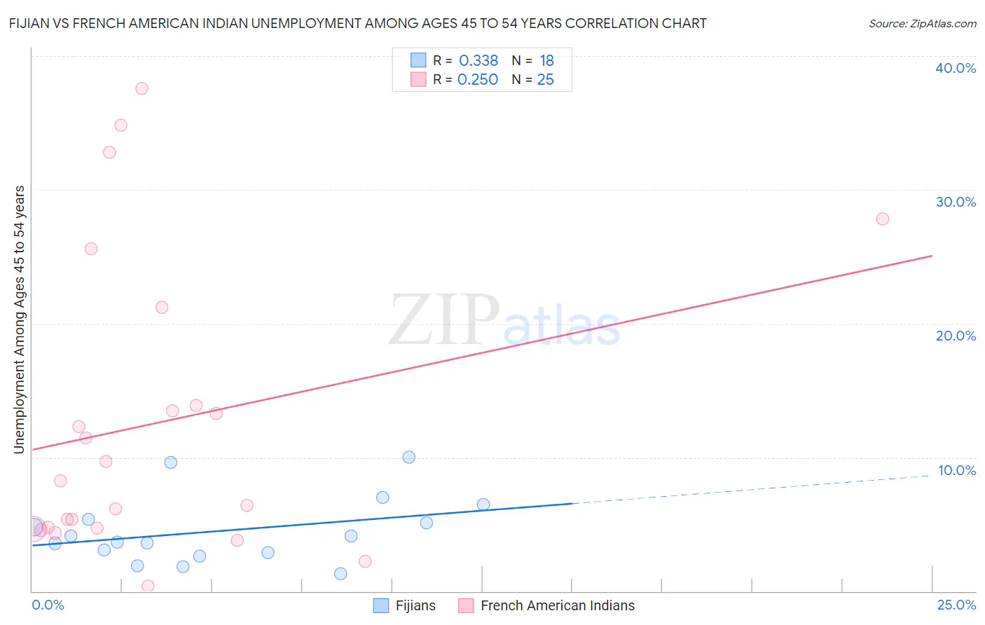 Fijian vs French American Indian Unemployment Among Ages 45 to 54 years