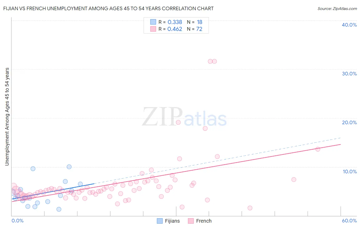 Fijian vs French Unemployment Among Ages 45 to 54 years