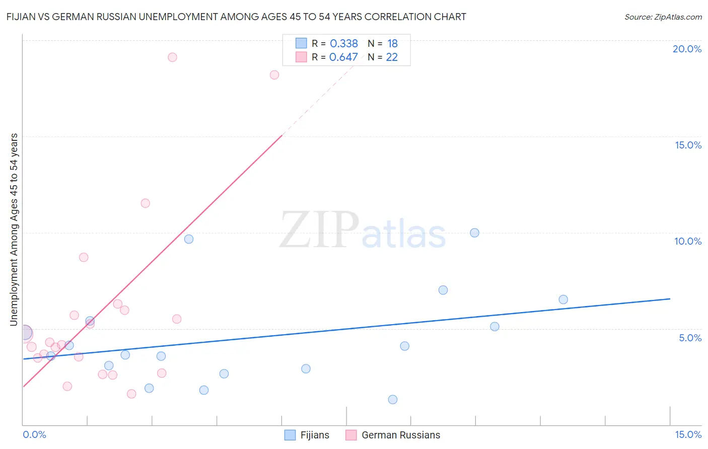 Fijian vs German Russian Unemployment Among Ages 45 to 54 years
