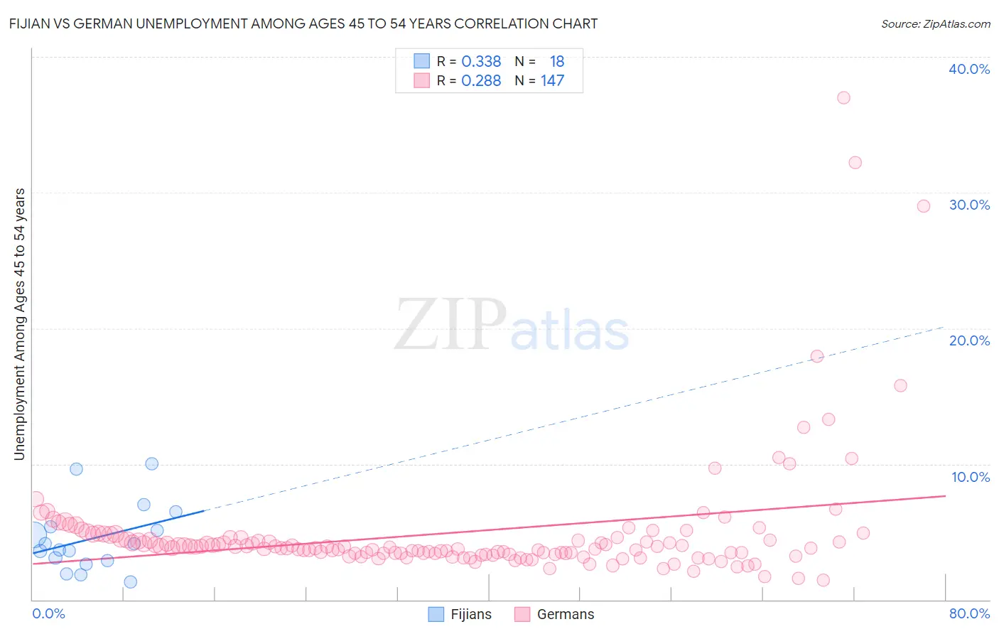 Fijian vs German Unemployment Among Ages 45 to 54 years