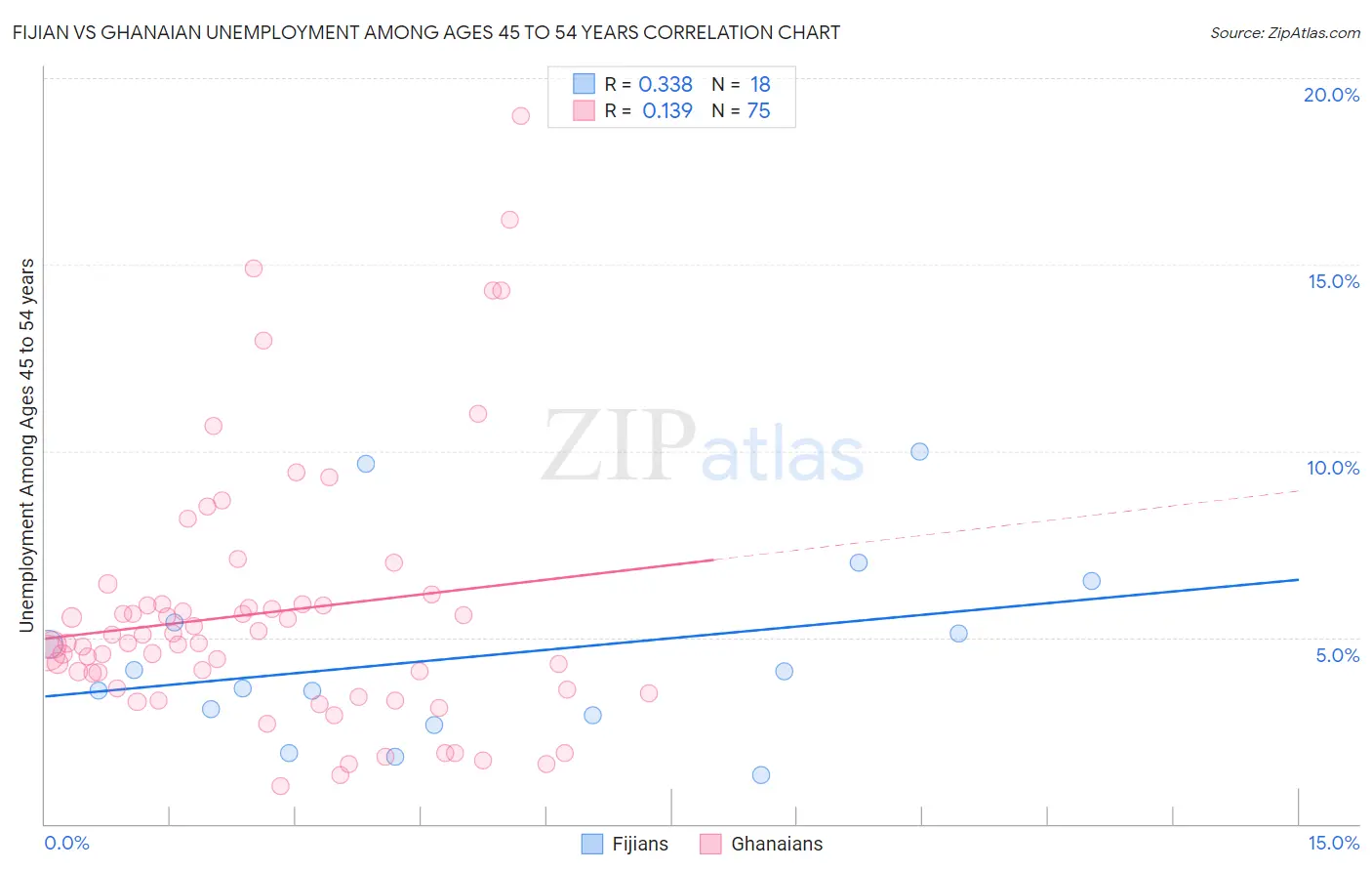 Fijian vs Ghanaian Unemployment Among Ages 45 to 54 years
