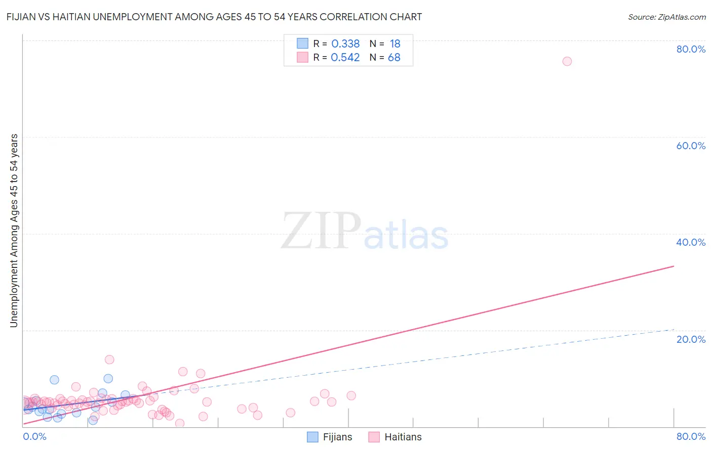 Fijian vs Haitian Unemployment Among Ages 45 to 54 years