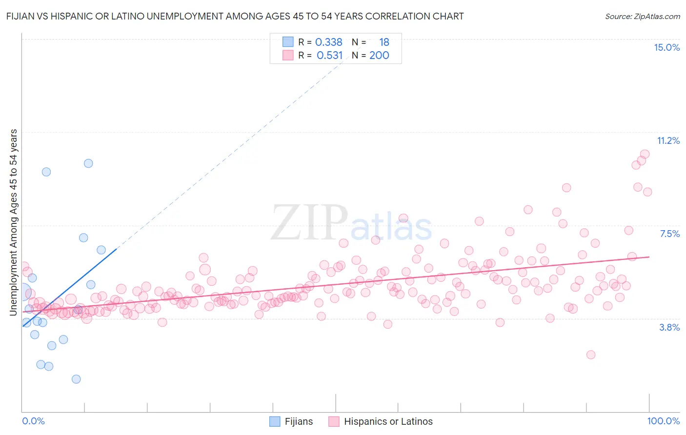 Fijian vs Hispanic or Latino Unemployment Among Ages 45 to 54 years