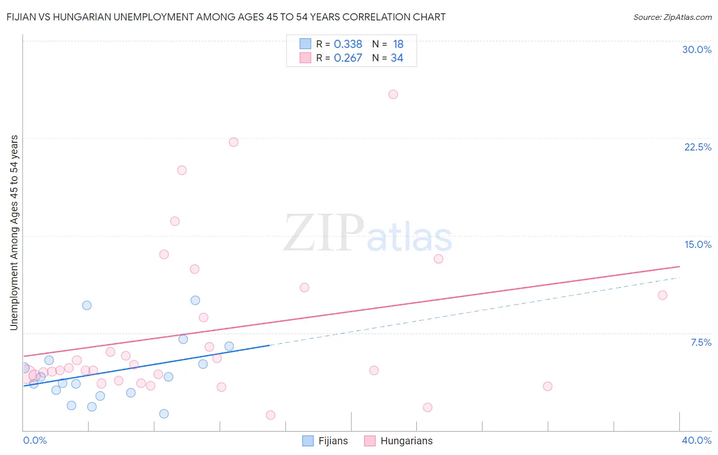 Fijian vs Hungarian Unemployment Among Ages 45 to 54 years