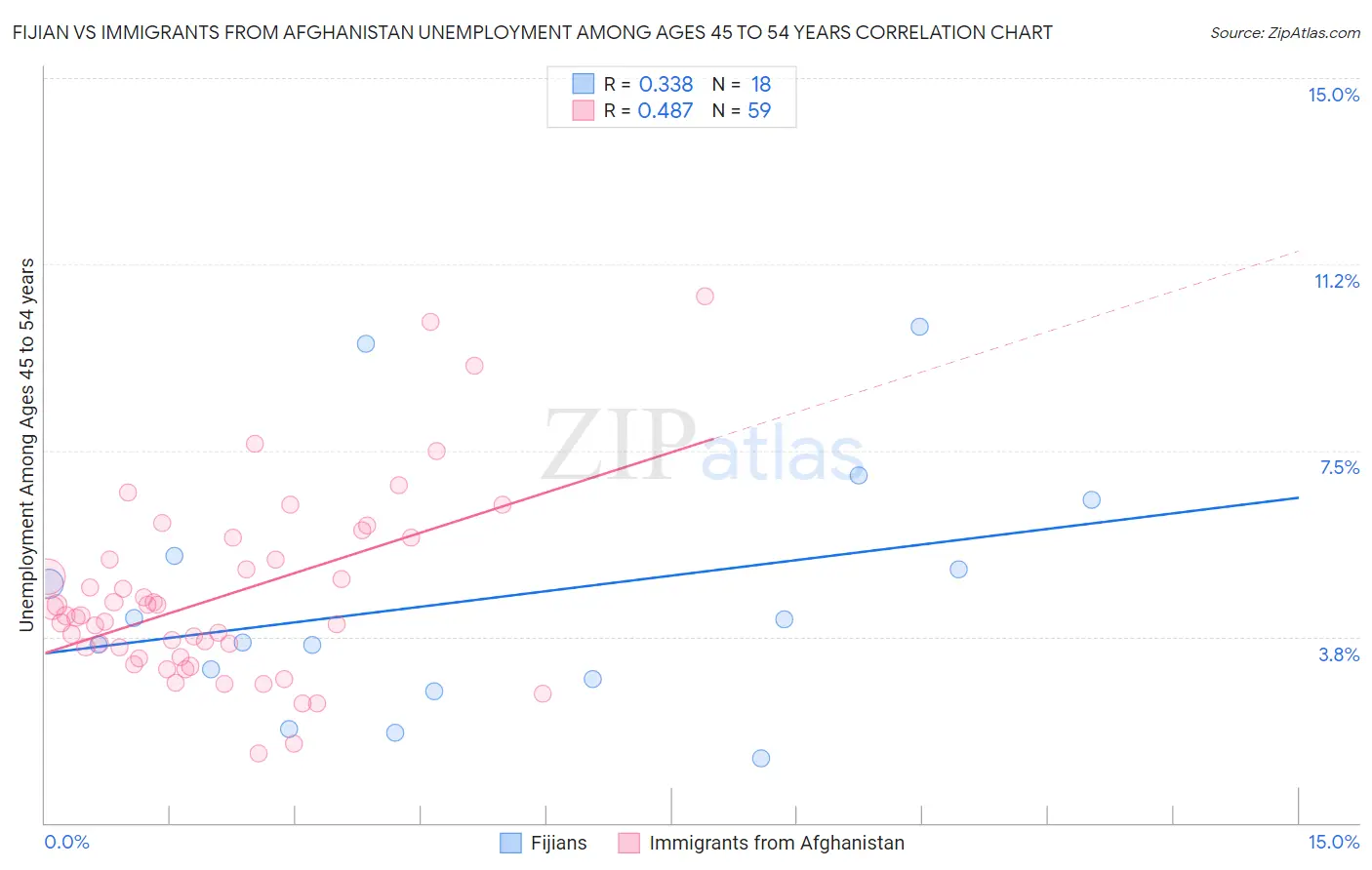 Fijian vs Immigrants from Afghanistan Unemployment Among Ages 45 to 54 years