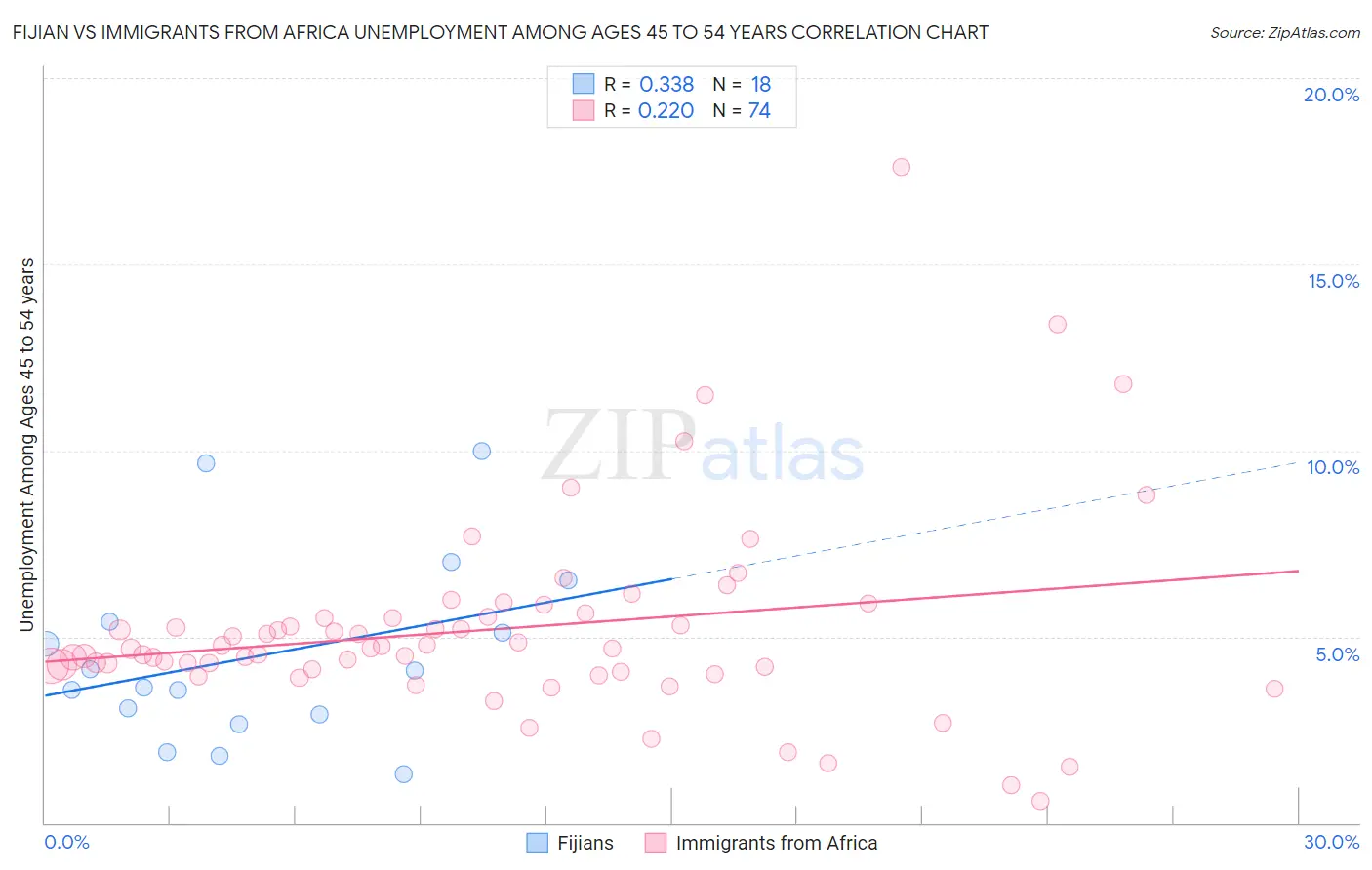Fijian vs Immigrants from Africa Unemployment Among Ages 45 to 54 years