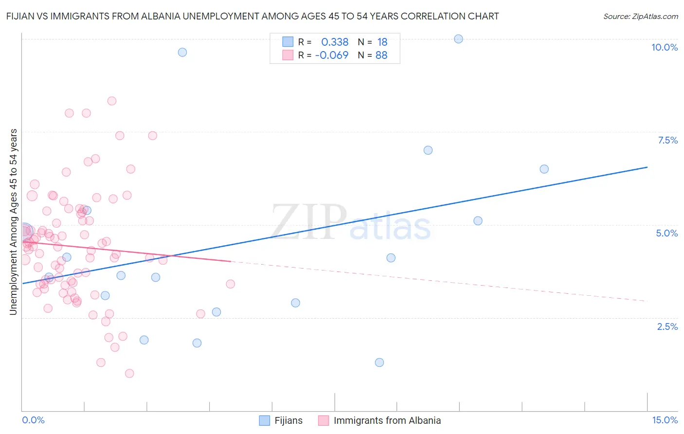 Fijian vs Immigrants from Albania Unemployment Among Ages 45 to 54 years