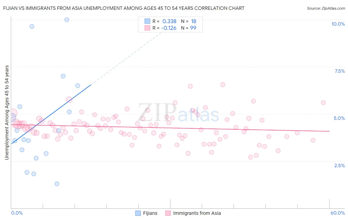 Fijian vs Immigrants from Asia Unemployment Among Ages 45 to 54 years