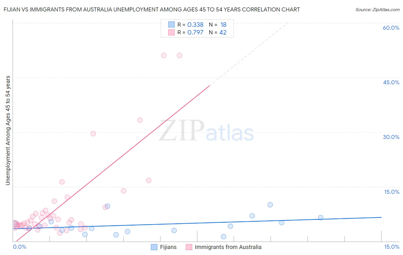 Fijian vs Immigrants from Australia Unemployment Among Ages 45 to 54 years