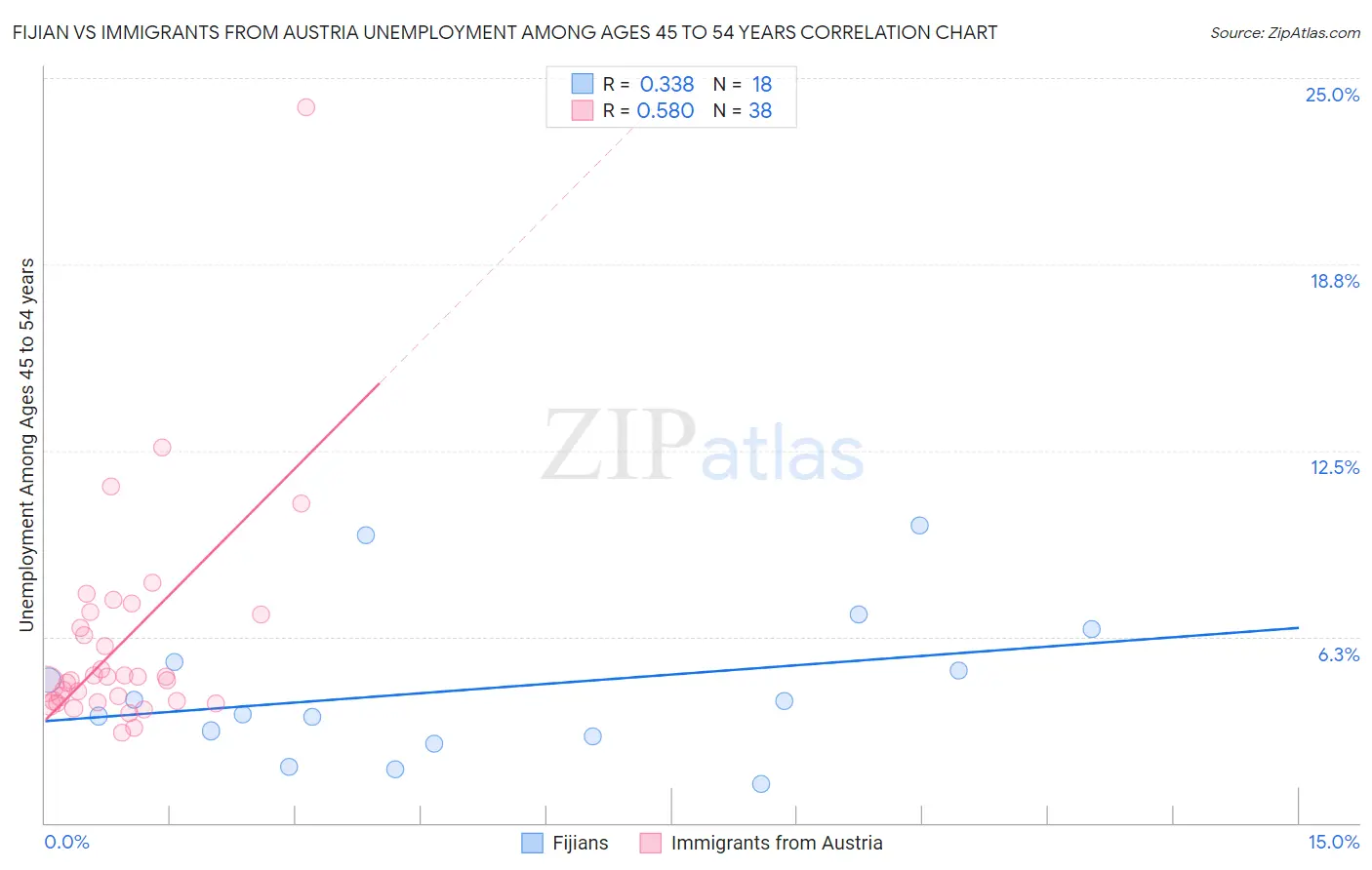 Fijian vs Immigrants from Austria Unemployment Among Ages 45 to 54 years