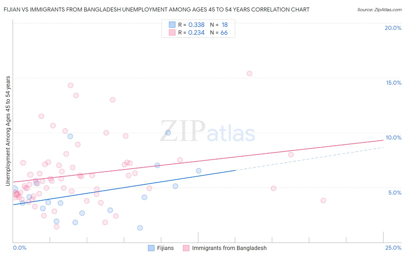 Fijian vs Immigrants from Bangladesh Unemployment Among Ages 45 to 54 years