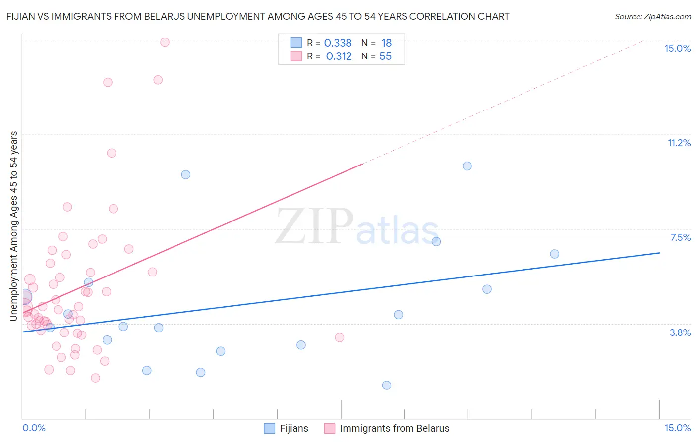 Fijian vs Immigrants from Belarus Unemployment Among Ages 45 to 54 years
