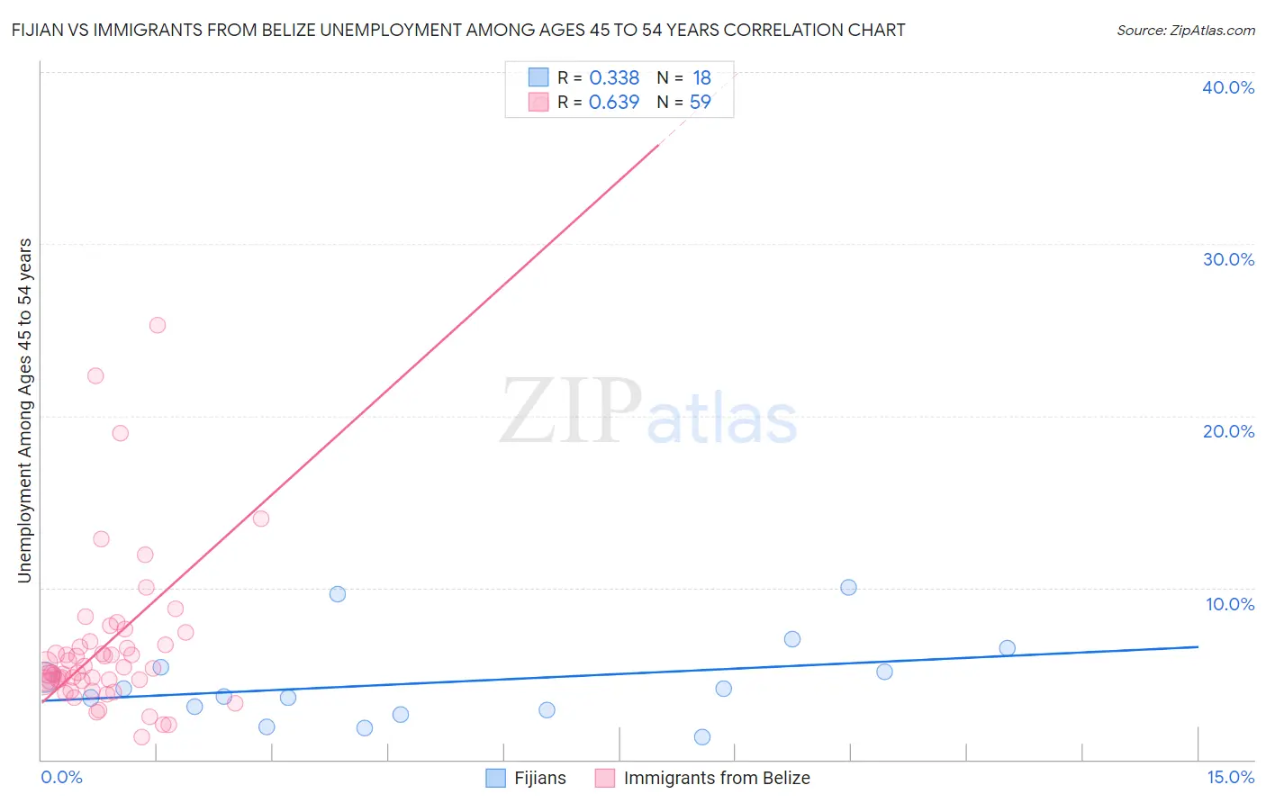 Fijian vs Immigrants from Belize Unemployment Among Ages 45 to 54 years