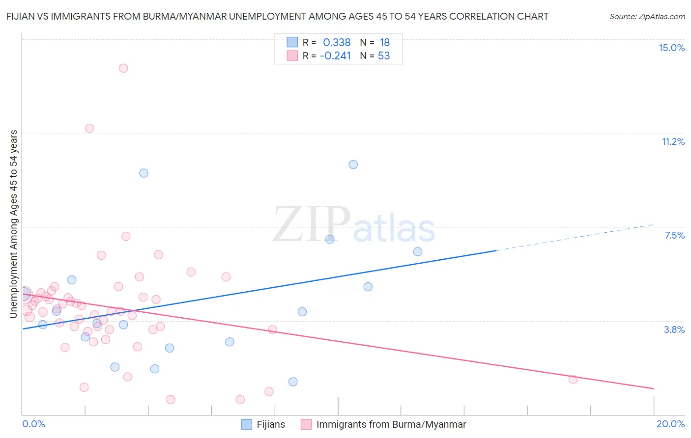 Fijian vs Immigrants from Burma/Myanmar Unemployment Among Ages 45 to 54 years