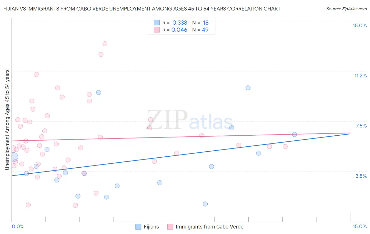 Fijian vs Immigrants from Cabo Verde Unemployment Among Ages 45 to 54 years