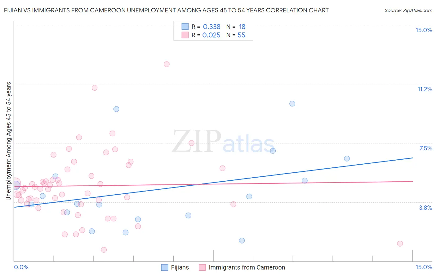 Fijian vs Immigrants from Cameroon Unemployment Among Ages 45 to 54 years