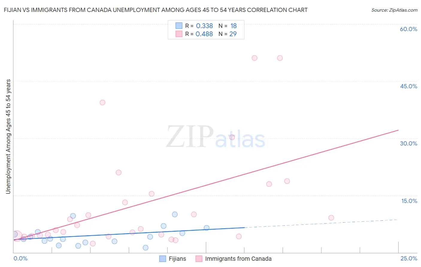 Fijian vs Immigrants from Canada Unemployment Among Ages 45 to 54 years