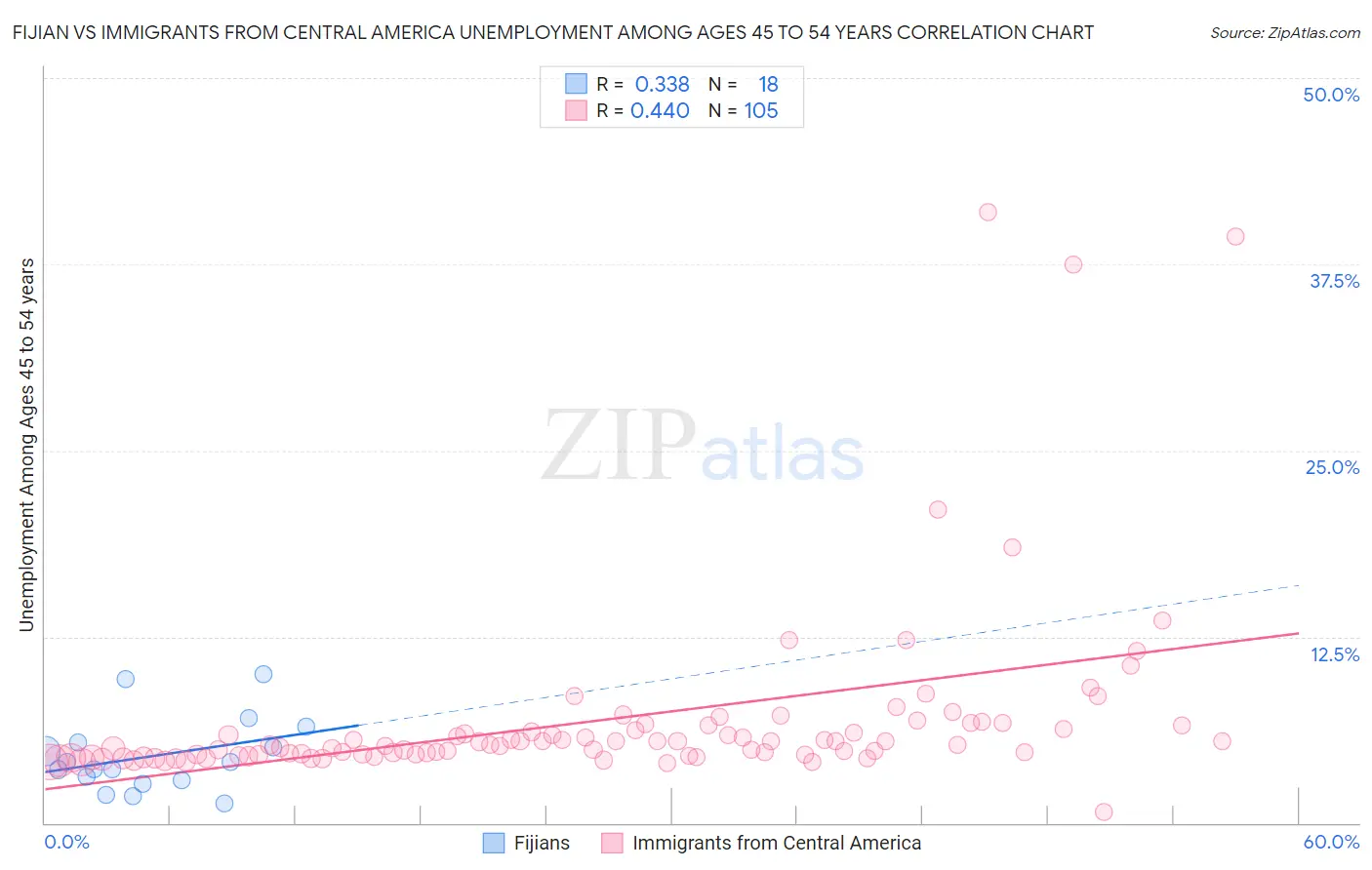 Fijian vs Immigrants from Central America Unemployment Among Ages 45 to 54 years