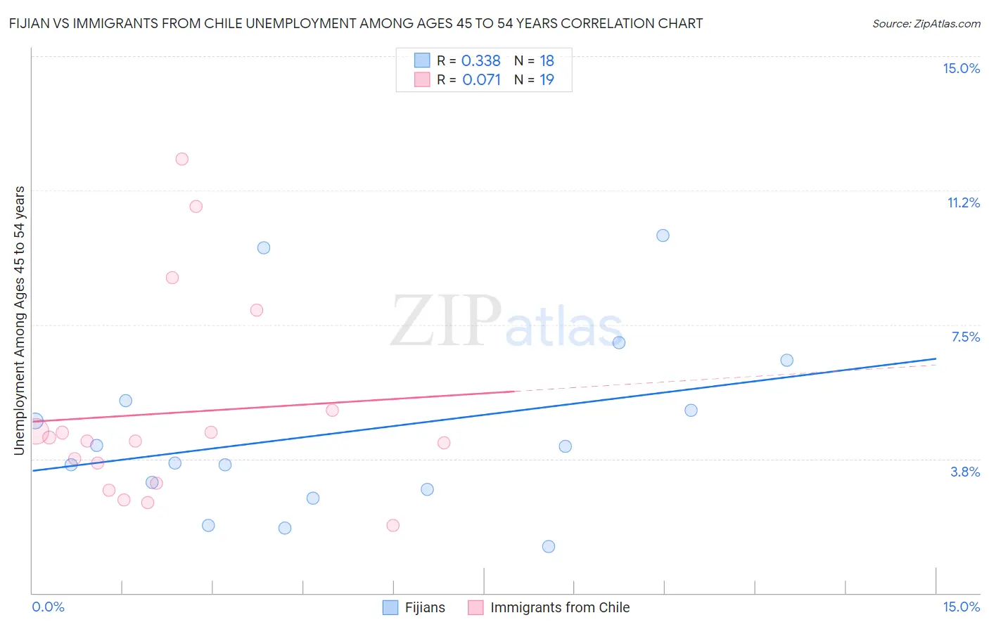 Fijian vs Immigrants from Chile Unemployment Among Ages 45 to 54 years