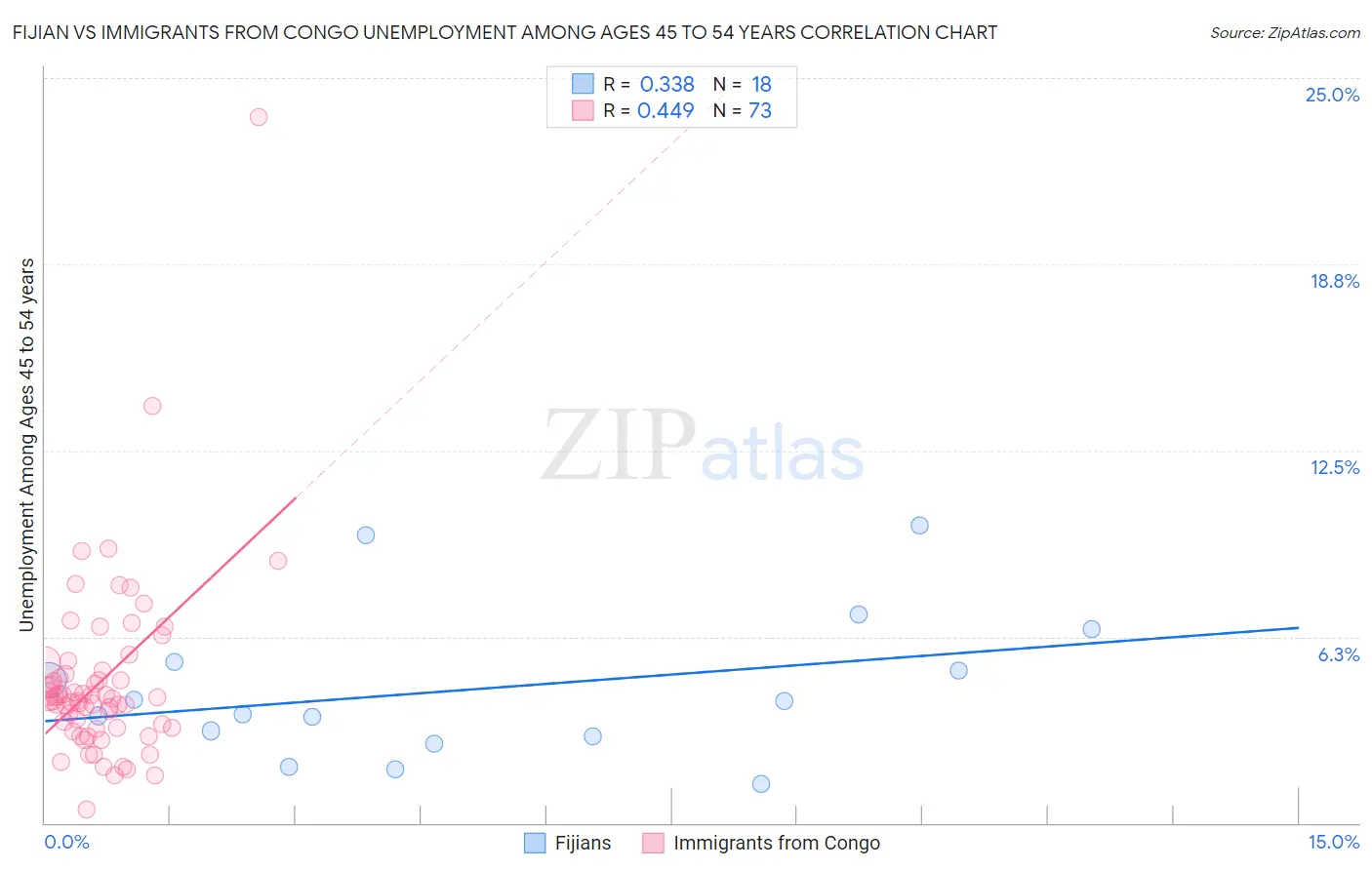Fijian vs Immigrants from Congo Unemployment Among Ages 45 to 54 years