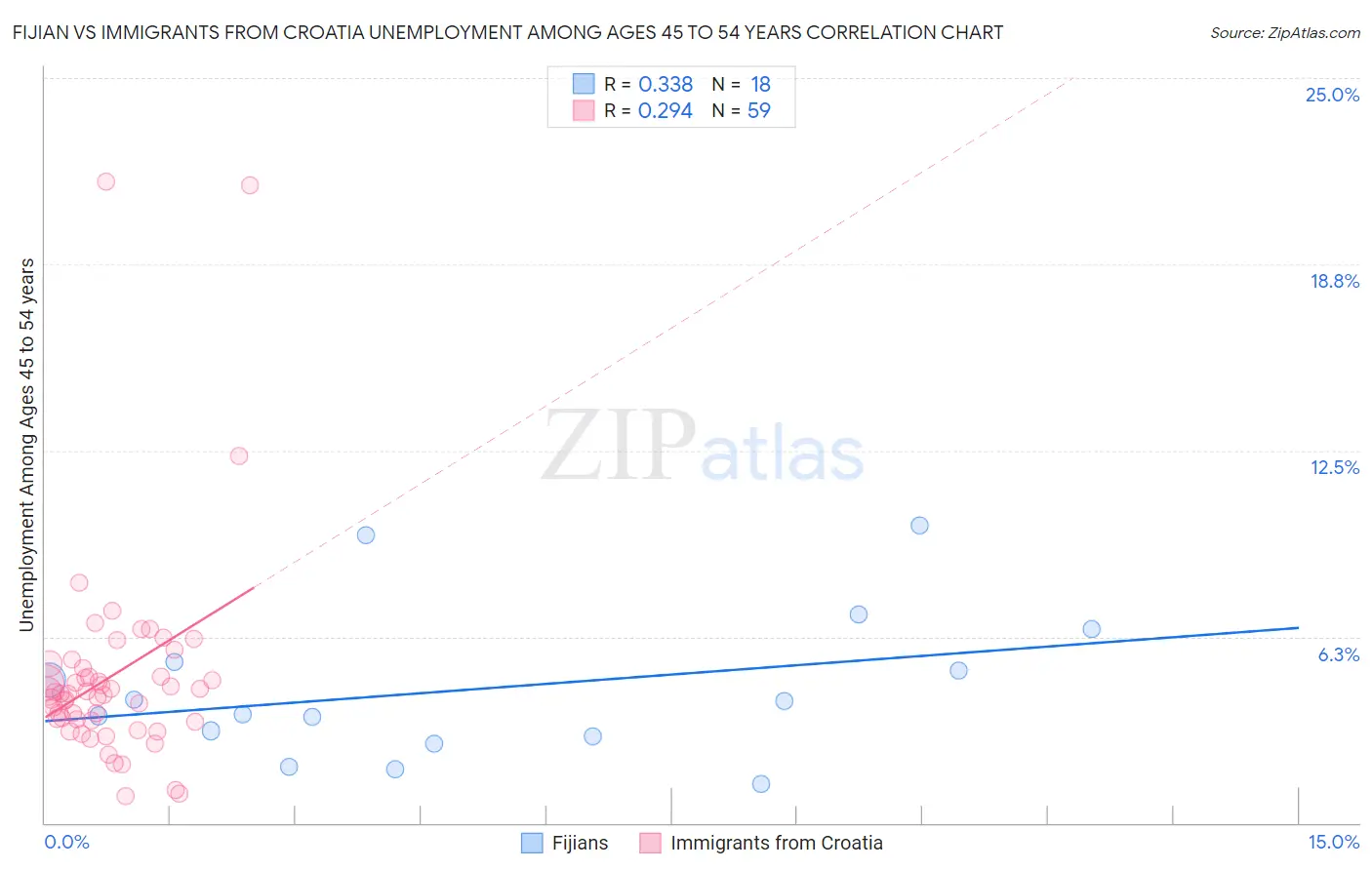 Fijian vs Immigrants from Croatia Unemployment Among Ages 45 to 54 years