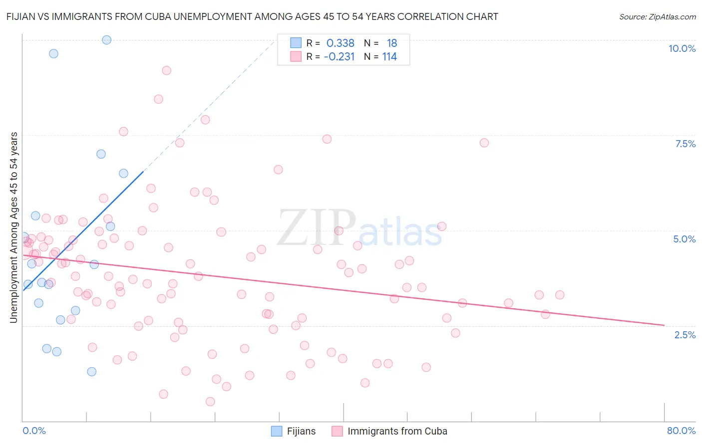 Fijian vs Immigrants from Cuba Unemployment Among Ages 45 to 54 years