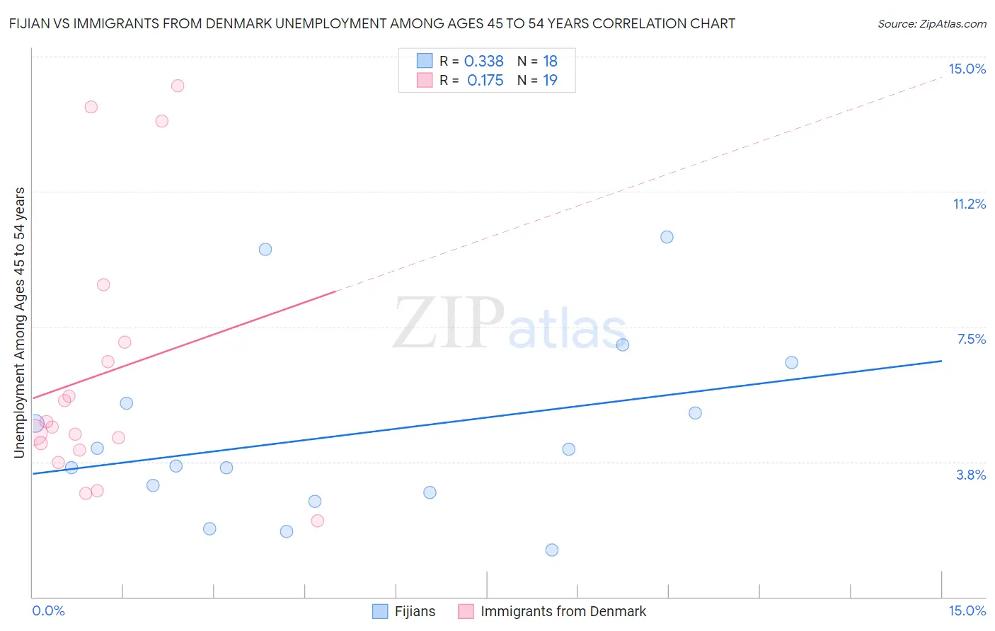 Fijian vs Immigrants from Denmark Unemployment Among Ages 45 to 54 years