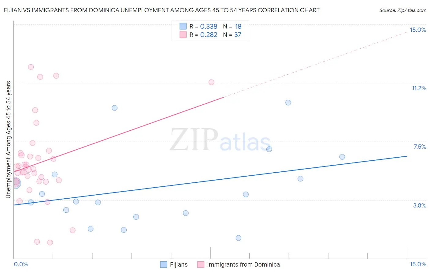 Fijian vs Immigrants from Dominica Unemployment Among Ages 45 to 54 years