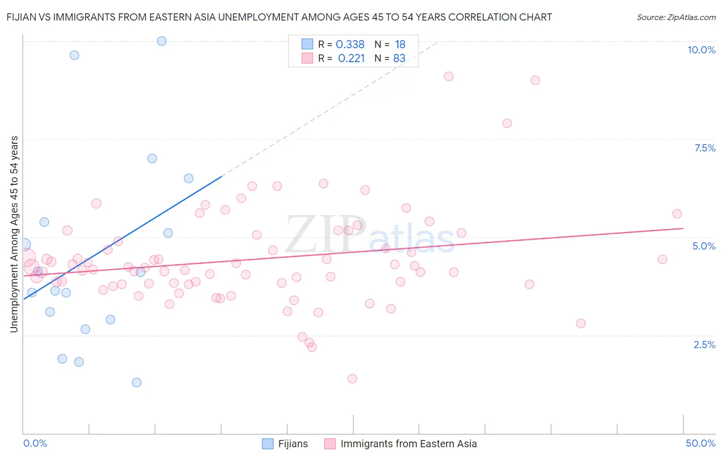 Fijian vs Immigrants from Eastern Asia Unemployment Among Ages 45 to 54 years
