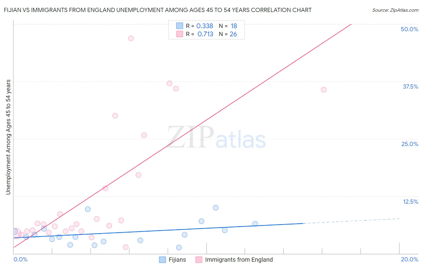 Fijian vs Immigrants from England Unemployment Among Ages 45 to 54 years