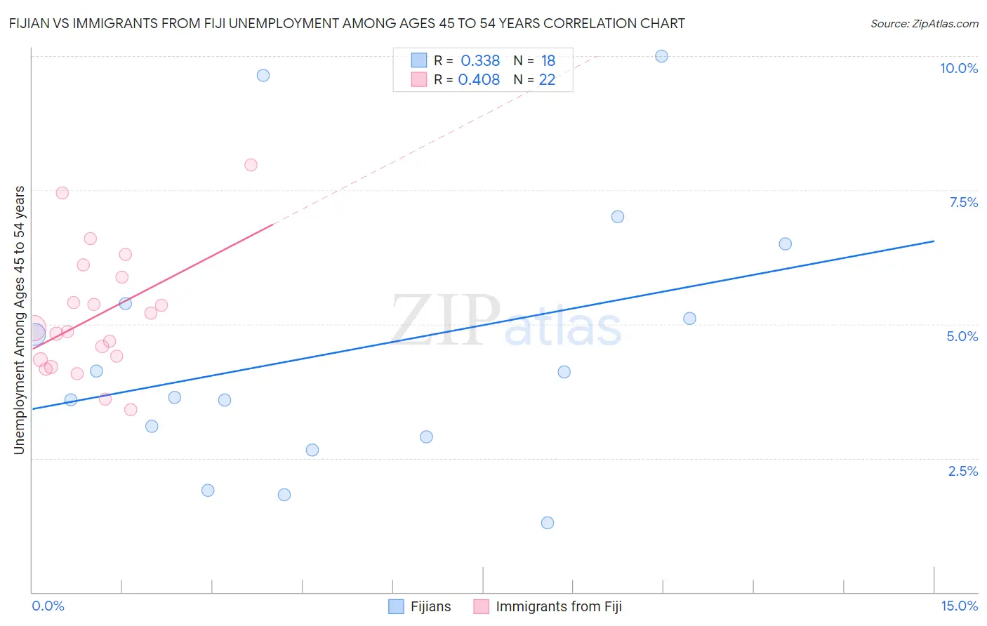 Fijian vs Immigrants from Fiji Unemployment Among Ages 45 to 54 years