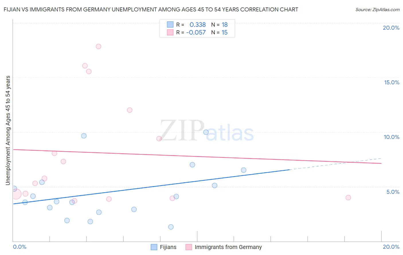 Fijian vs Immigrants from Germany Unemployment Among Ages 45 to 54 years