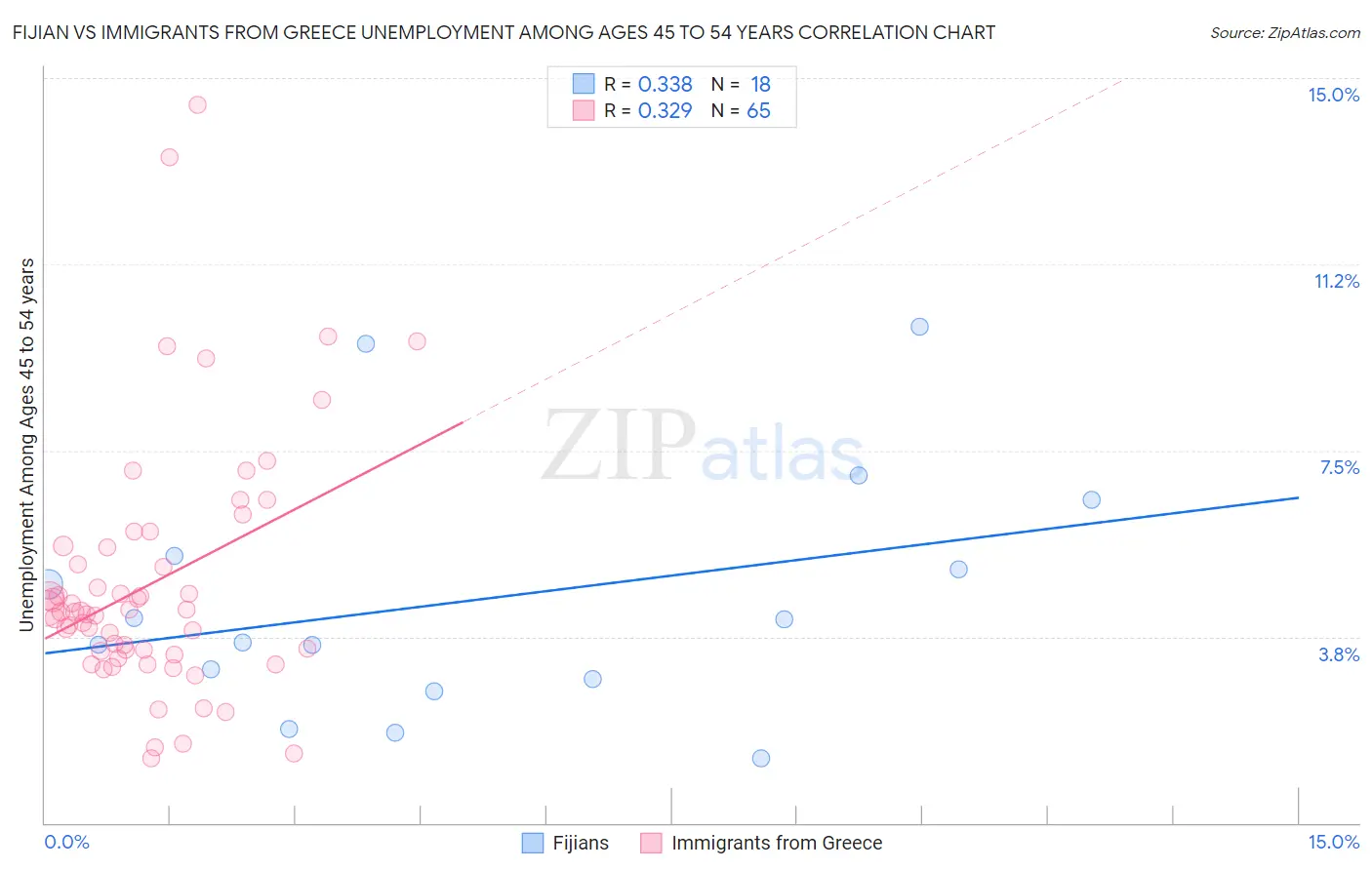 Fijian vs Immigrants from Greece Unemployment Among Ages 45 to 54 years