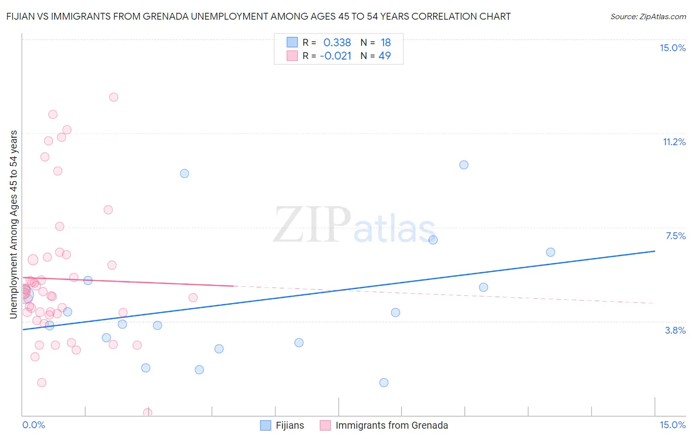 Fijian vs Immigrants from Grenada Unemployment Among Ages 45 to 54 years