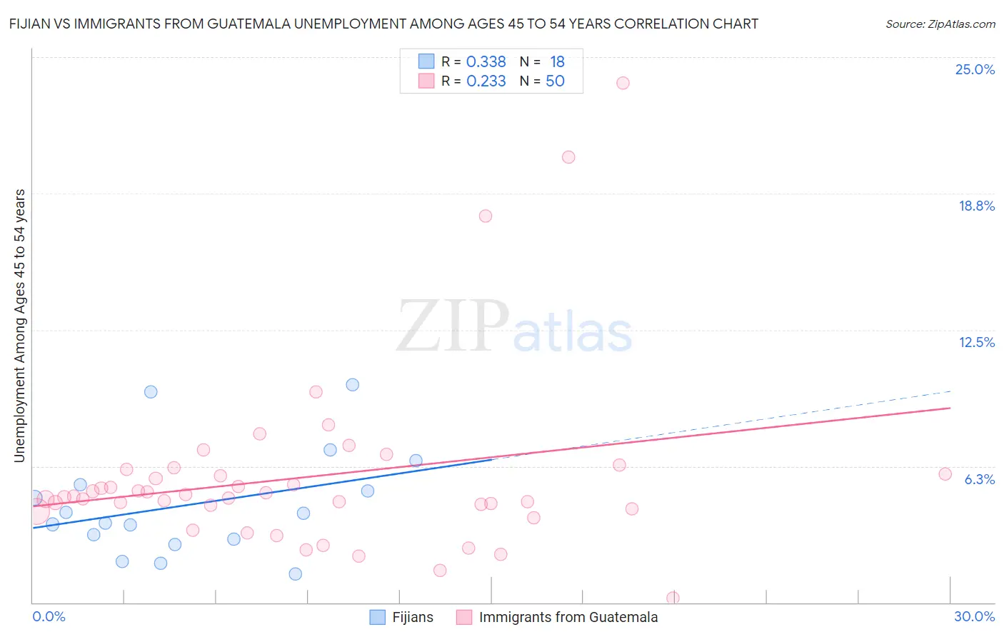 Fijian vs Immigrants from Guatemala Unemployment Among Ages 45 to 54 years