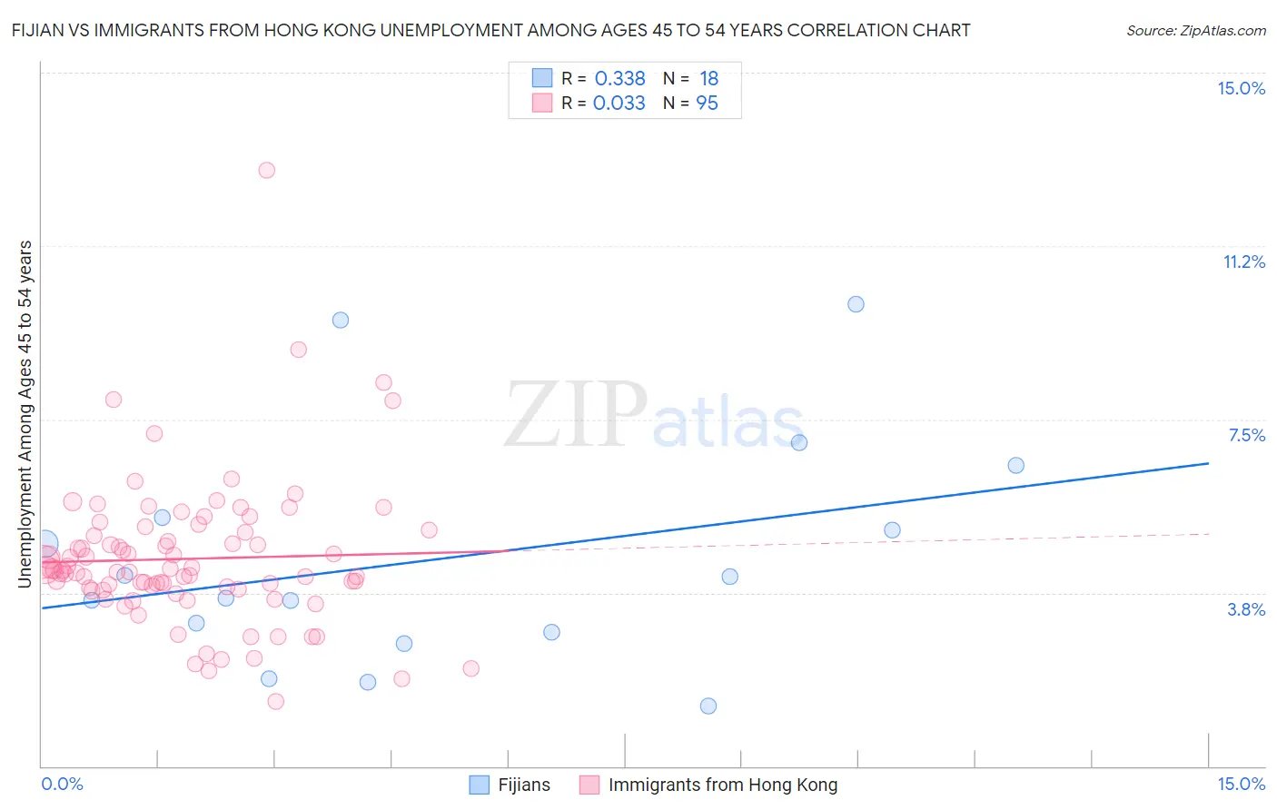 Fijian vs Immigrants from Hong Kong Unemployment Among Ages 45 to 54 years