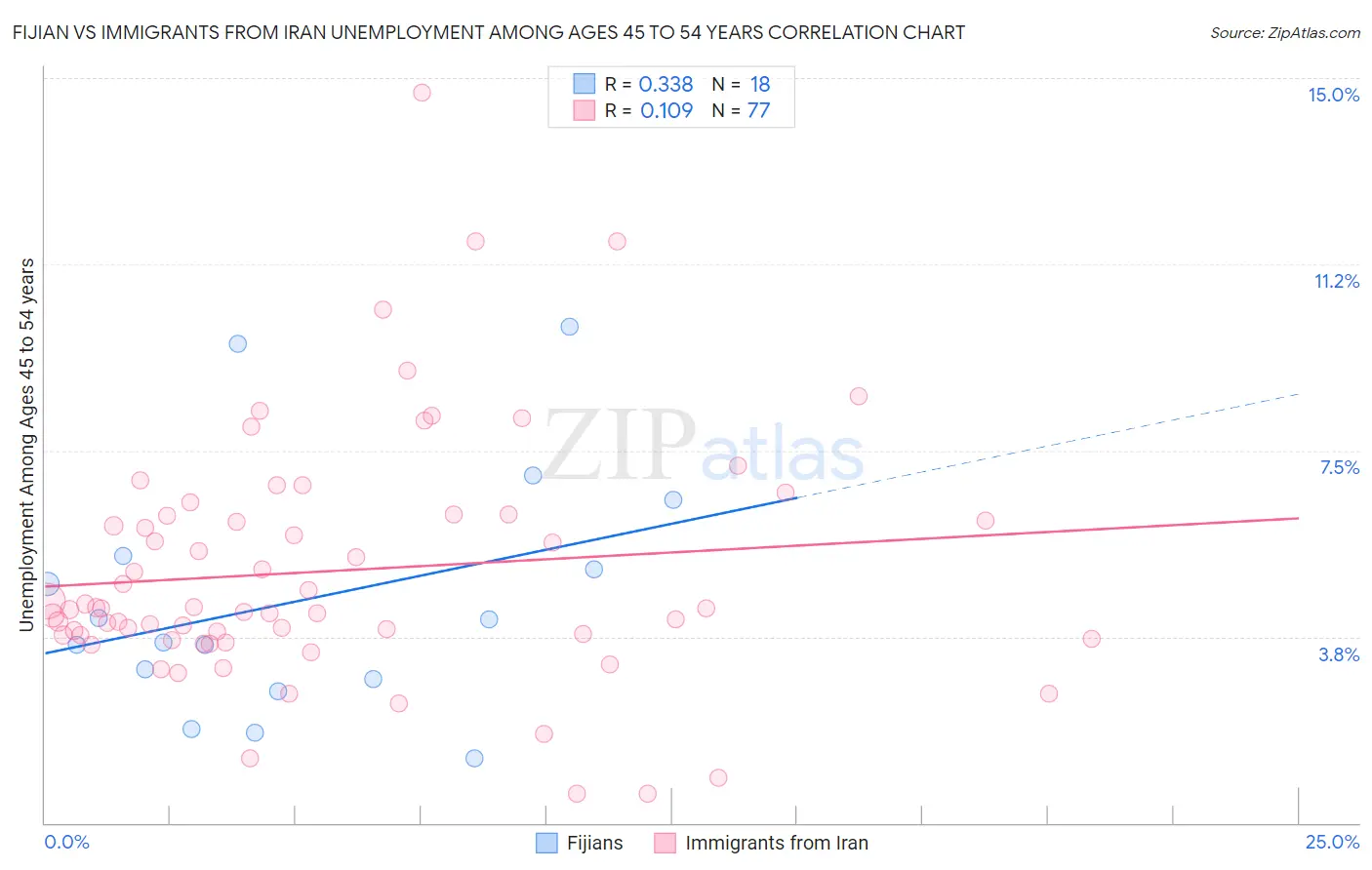 Fijian vs Immigrants from Iran Unemployment Among Ages 45 to 54 years