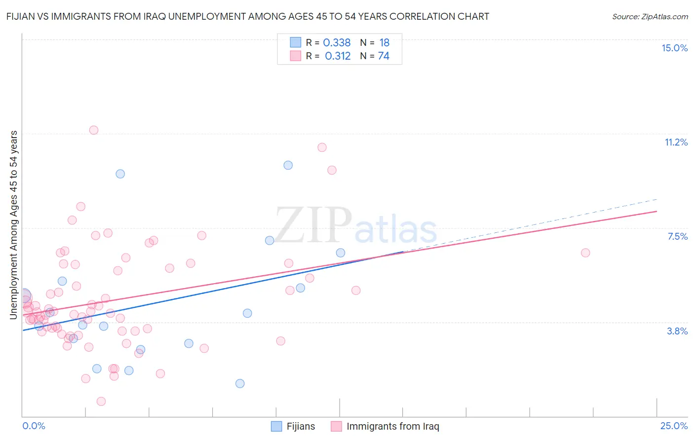 Fijian vs Immigrants from Iraq Unemployment Among Ages 45 to 54 years
