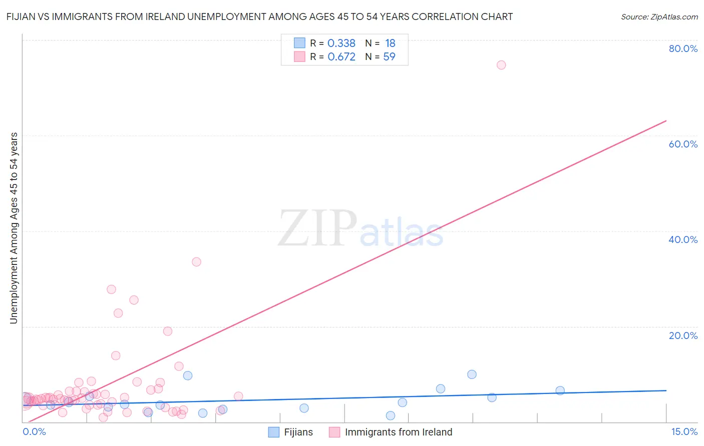 Fijian vs Immigrants from Ireland Unemployment Among Ages 45 to 54 years