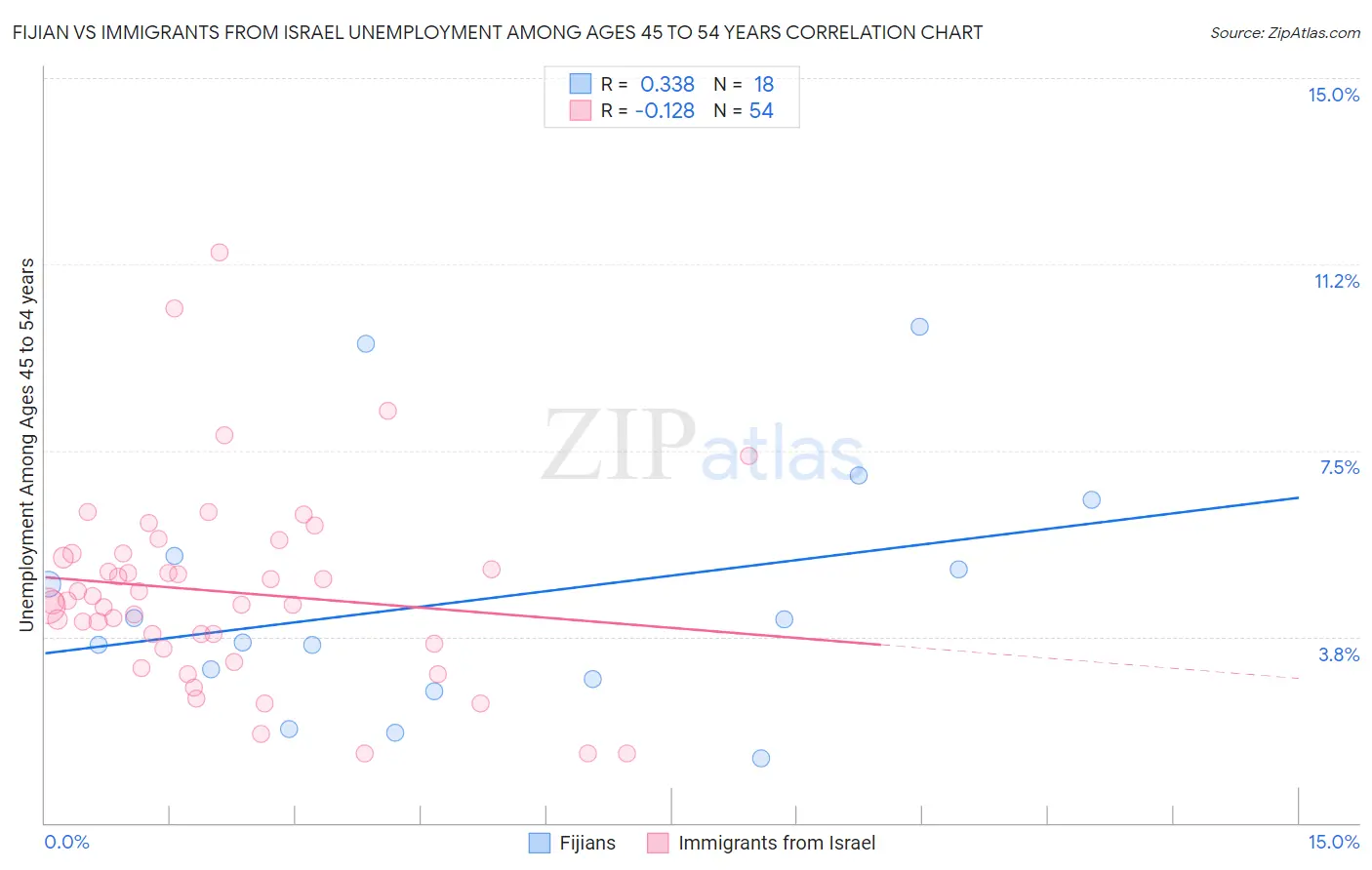 Fijian vs Immigrants from Israel Unemployment Among Ages 45 to 54 years