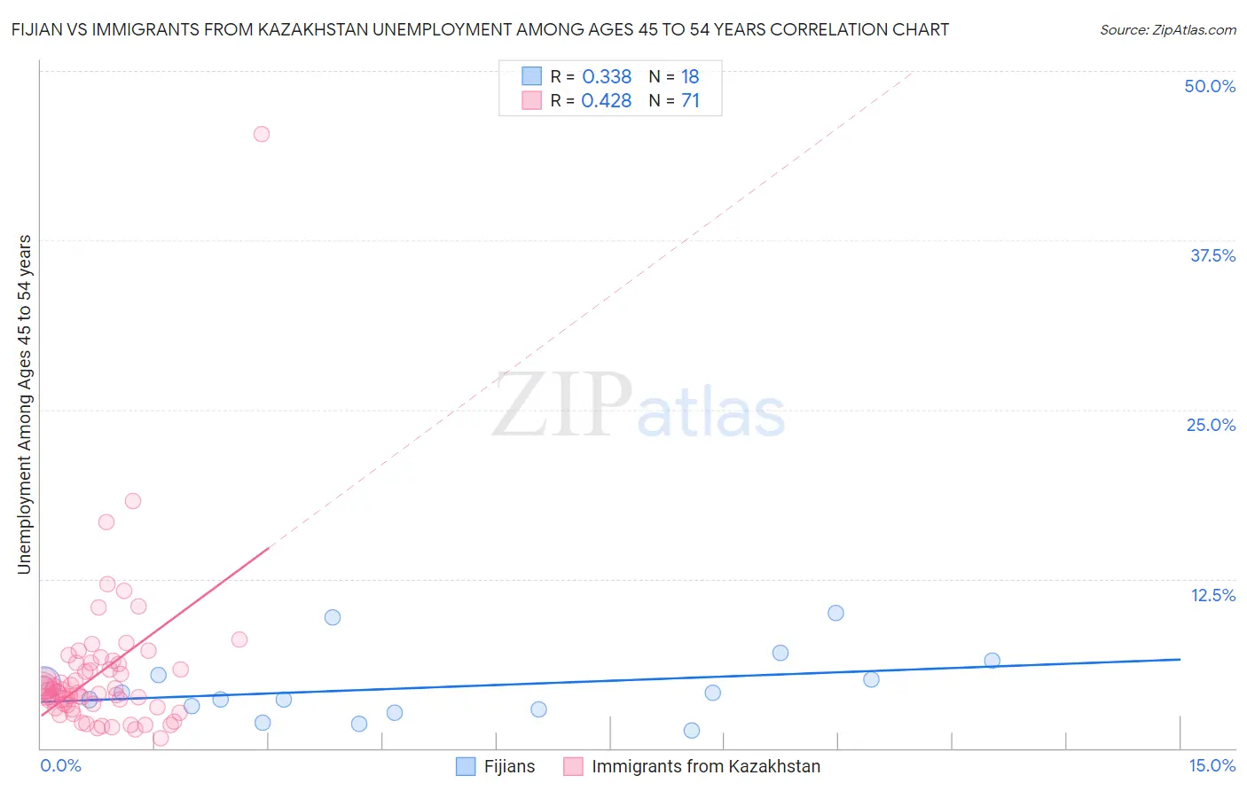 Fijian vs Immigrants from Kazakhstan Unemployment Among Ages 45 to 54 years