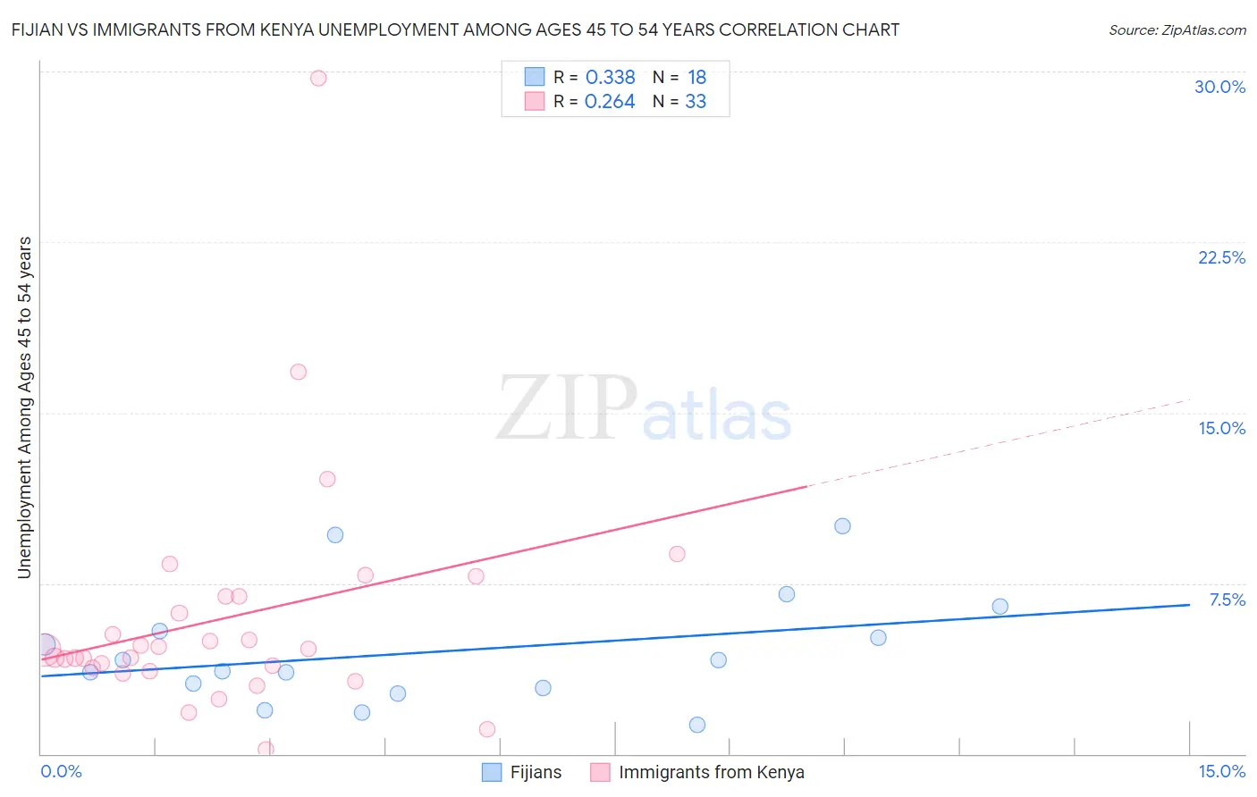 Fijian vs Immigrants from Kenya Unemployment Among Ages 45 to 54 years