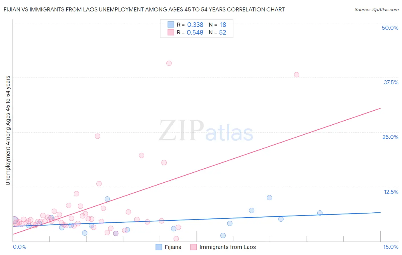 Fijian vs Immigrants from Laos Unemployment Among Ages 45 to 54 years