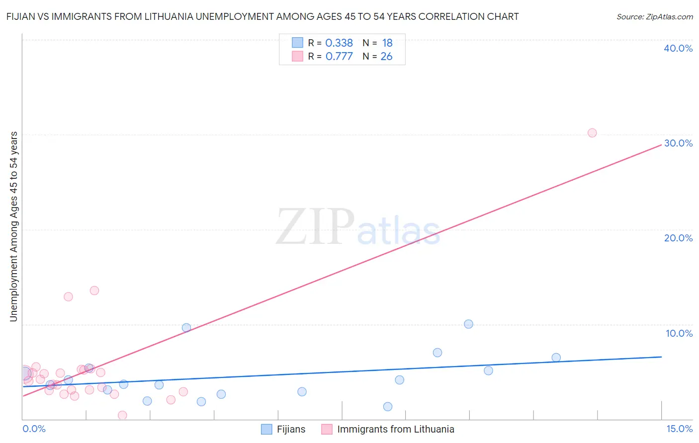 Fijian vs Immigrants from Lithuania Unemployment Among Ages 45 to 54 years