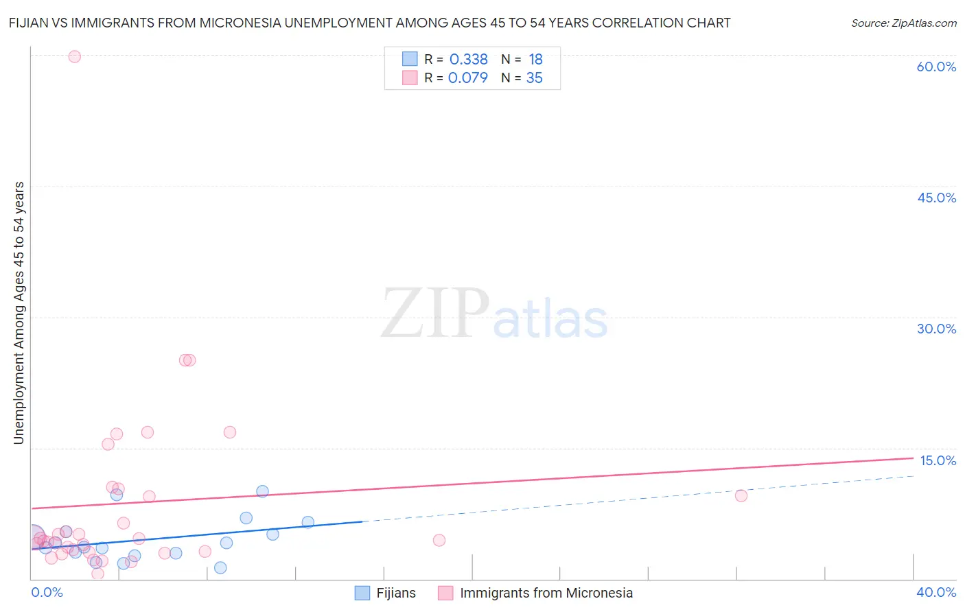 Fijian vs Immigrants from Micronesia Unemployment Among Ages 45 to 54 years