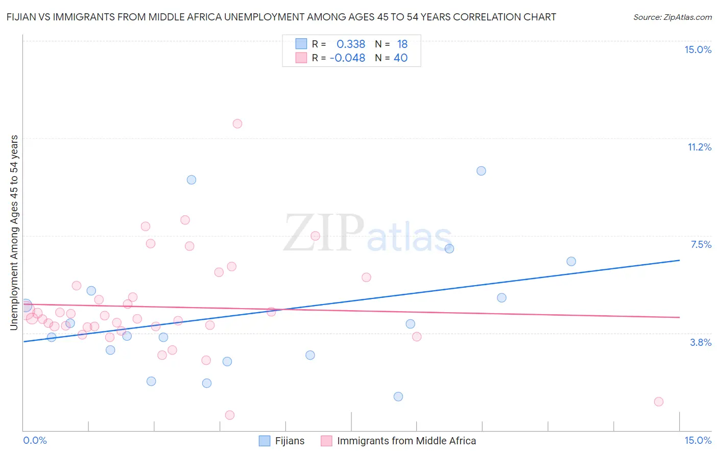 Fijian vs Immigrants from Middle Africa Unemployment Among Ages 45 to 54 years