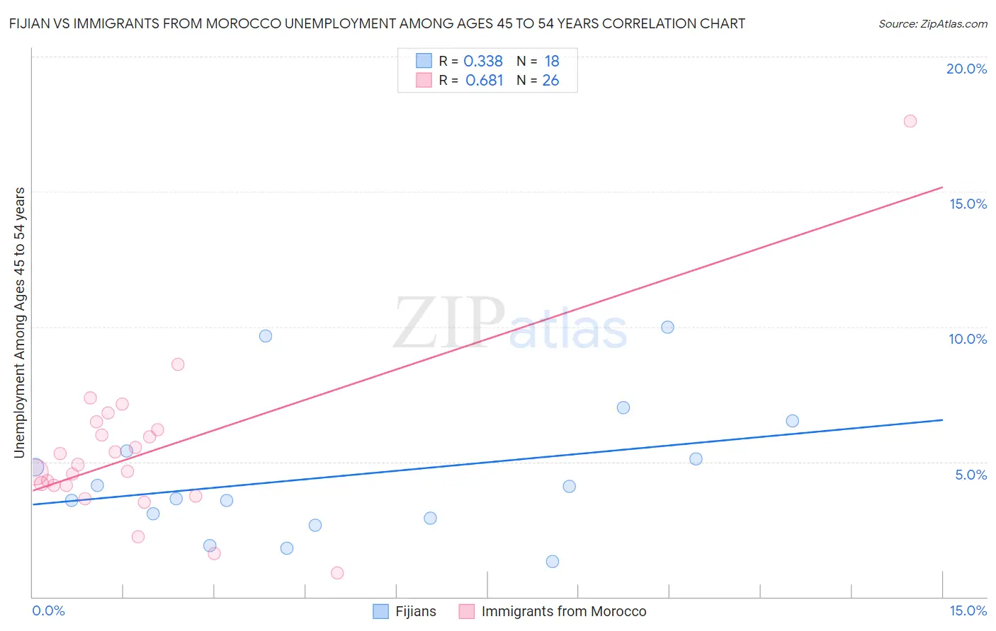 Fijian vs Immigrants from Morocco Unemployment Among Ages 45 to 54 years