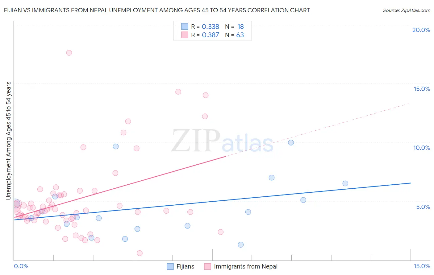 Fijian vs Immigrants from Nepal Unemployment Among Ages 45 to 54 years