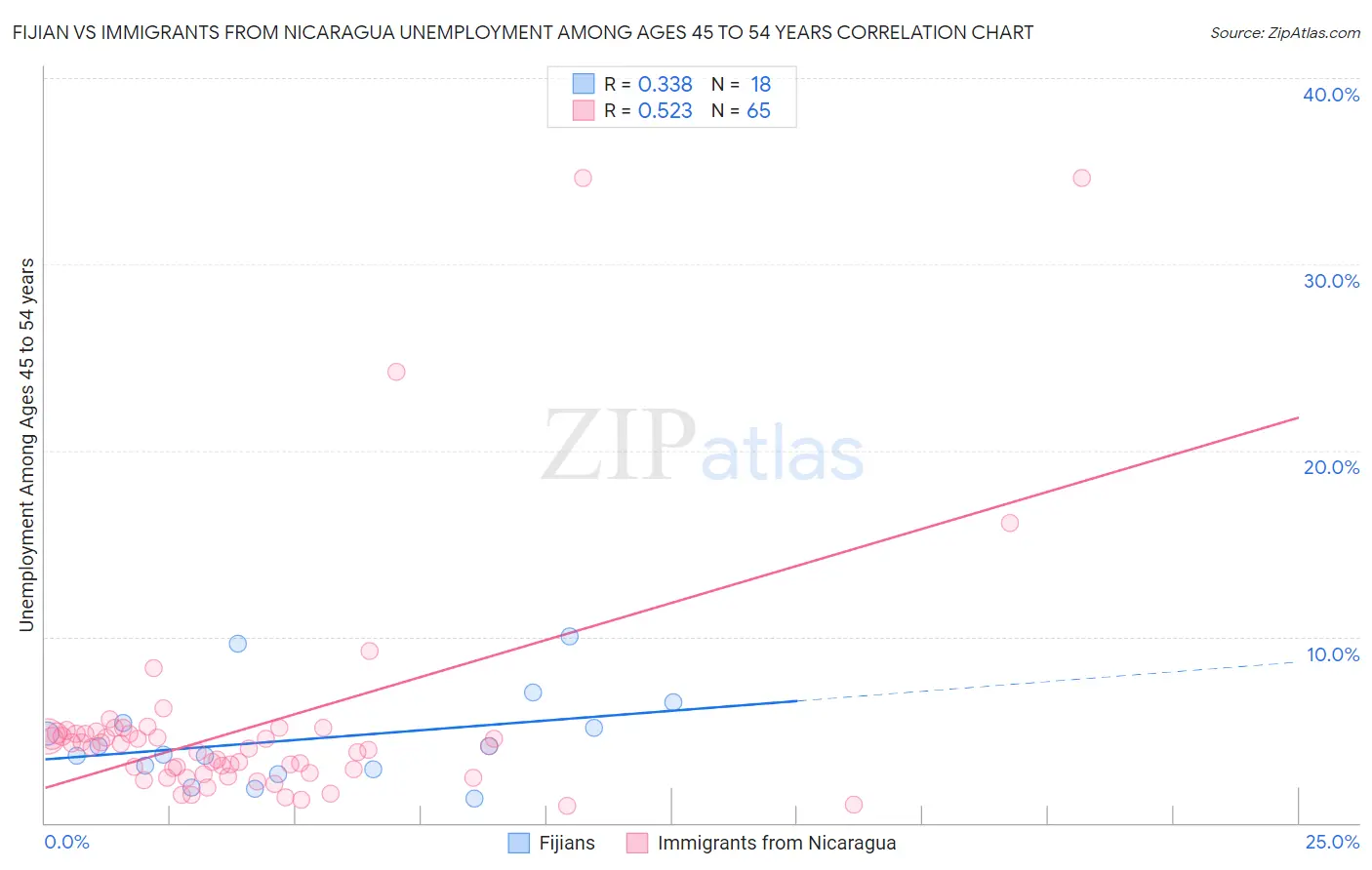 Fijian vs Immigrants from Nicaragua Unemployment Among Ages 45 to 54 years